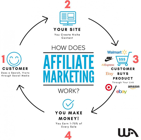 How Affiliate Marketing Works