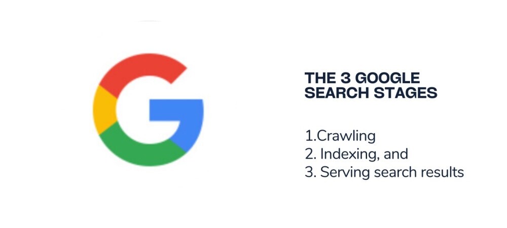 Google Search Stages : Crawling, Indexing, Serving search results